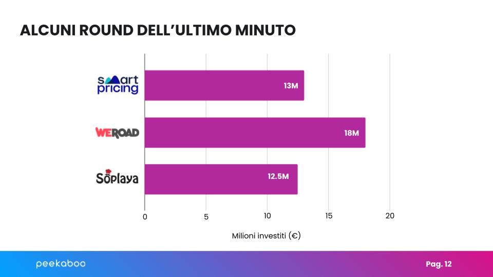 investimenti dicembre startup italiane