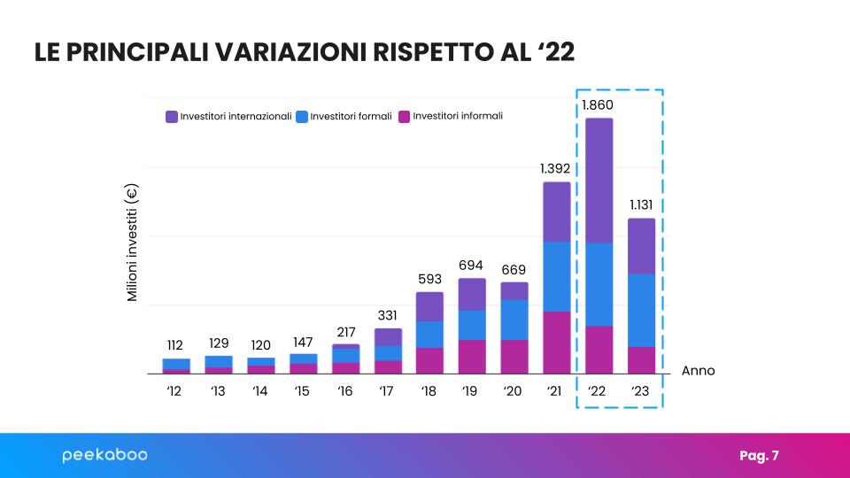 Variazioni investimenti rispetto al 2022